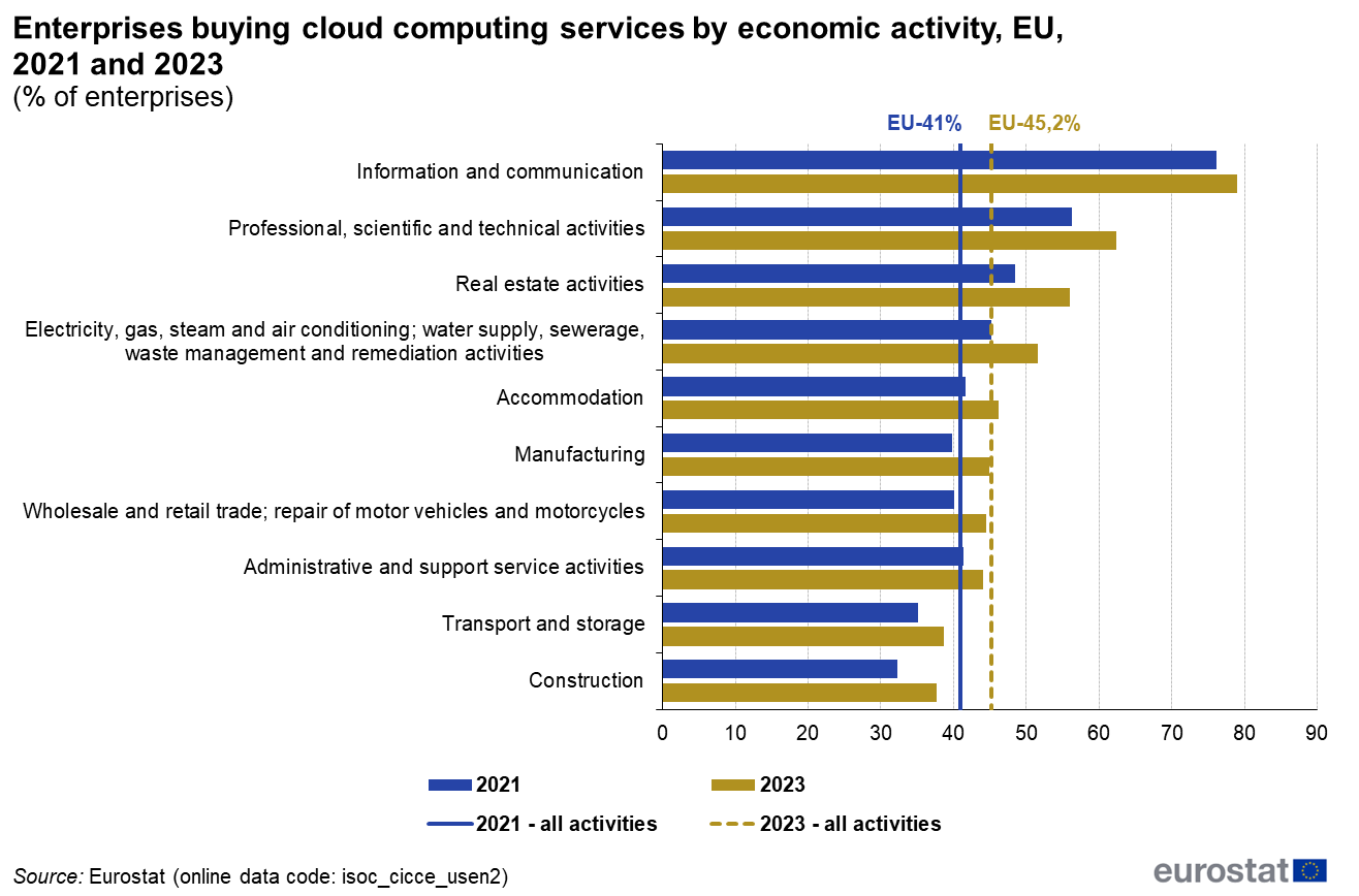 Eurostat 2023 – Utilizarea Cloud Computing. Romania locul 26 din 27 tari.